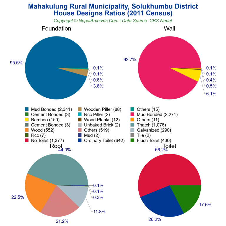 House Design Ratios Pie Charts of Mahakulung Rural Municipality