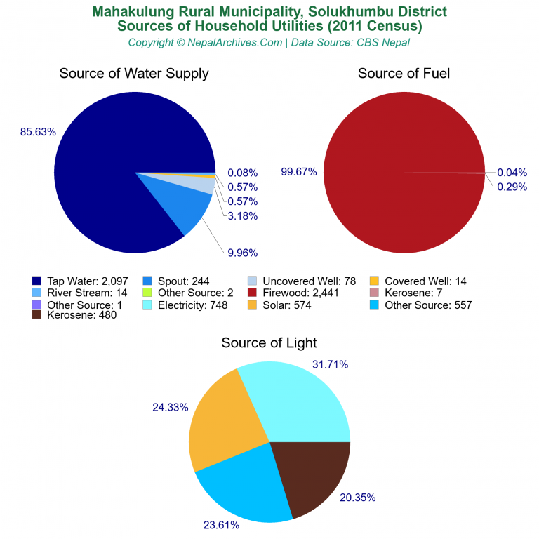 Household Utilities Pie Charts of Mahakulung Rural Municipality