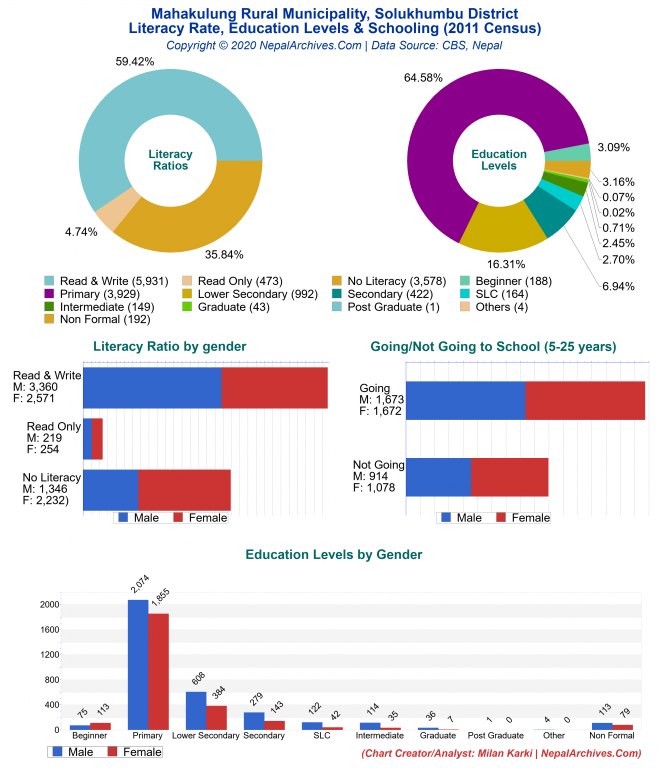 Literacy, Education Levels & Schooling Charts of Mahakulung Rural Municipality