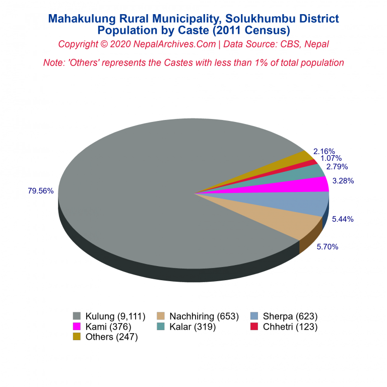 Population by Castes Chart of Mahakulung Rural Municipality