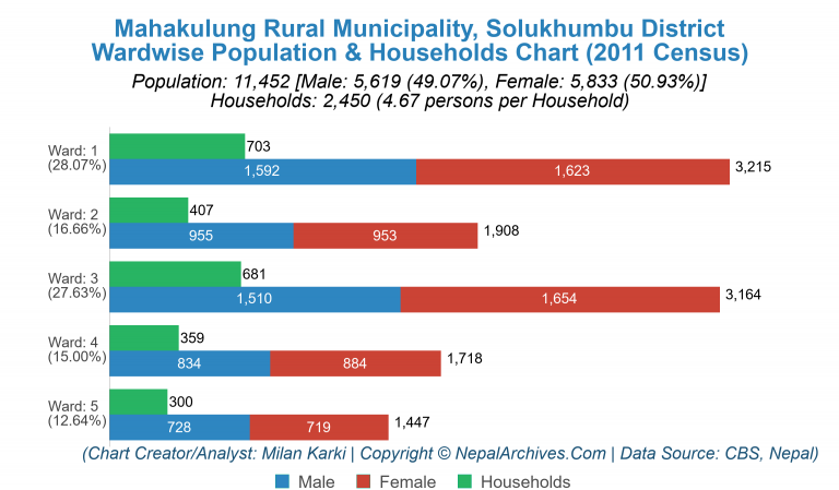 Wardwise Population Chart of Mahakulung Rural Municipality