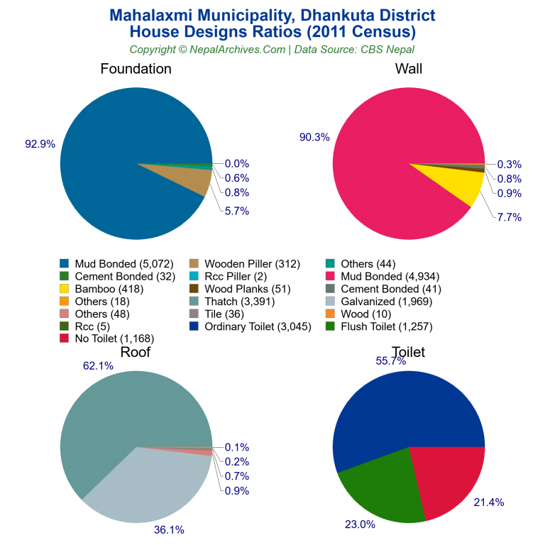 House Design Ratios Pie Charts of Mahalaxmi Municipality