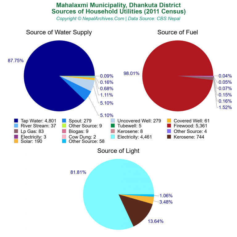 Household Utilities Pie Charts of Mahalaxmi Municipality