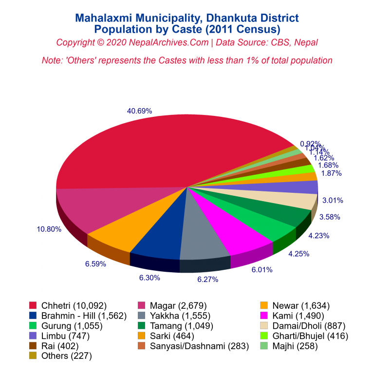 Population by Castes Chart of Mahalaxmi Municipality