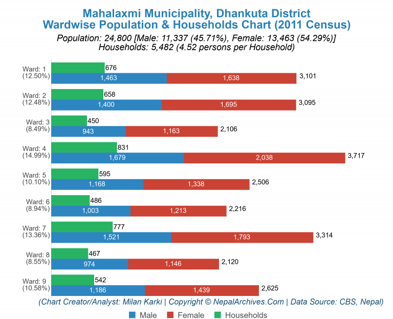 Wardwise Population Chart of Mahalaxmi Municipality