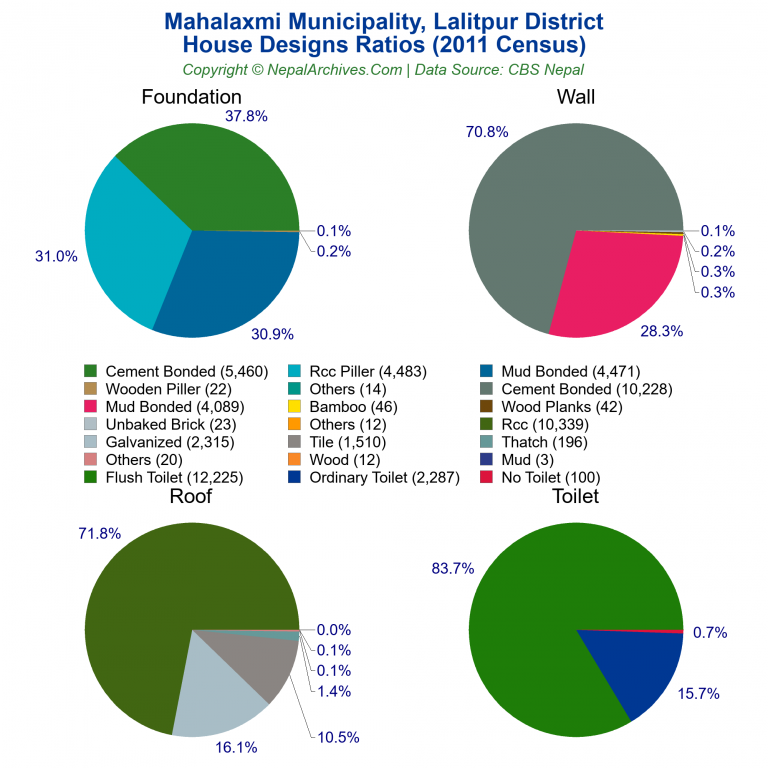 House Design Ratios Pie Charts of Mahalaxmi Municipality