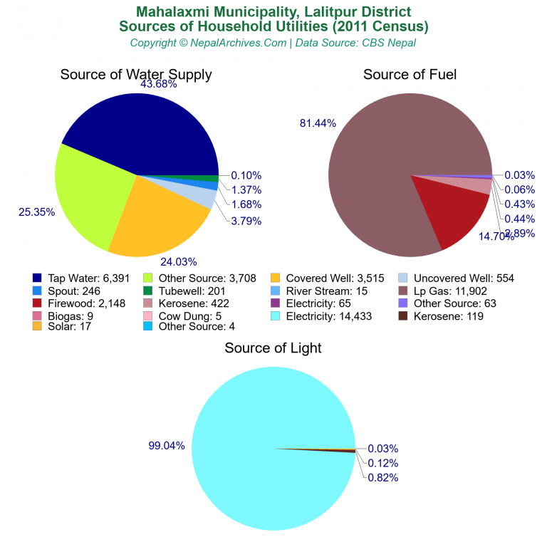 Household Utilities Pie Charts of Mahalaxmi Municipality