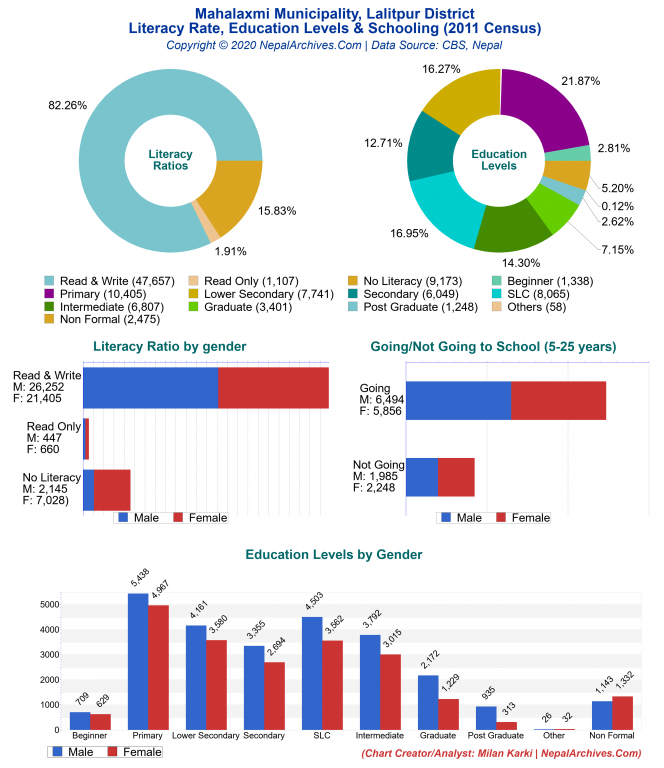 Literacy, Education Levels & Schooling Charts of Mahalaxmi Municipality