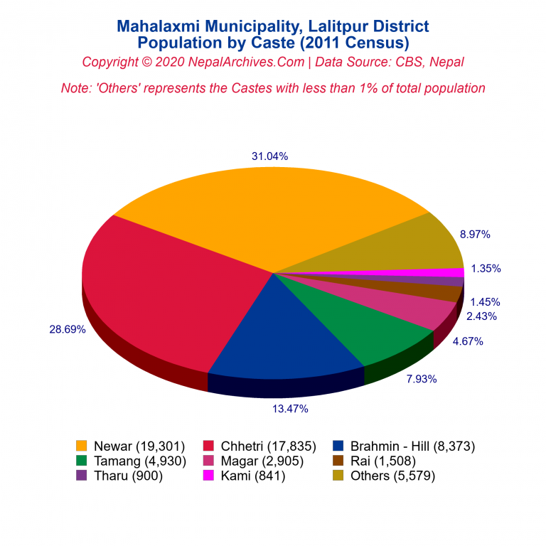 Population by Castes Chart of Mahalaxmi Municipality