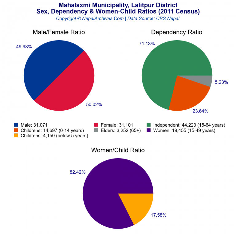 Sex, Dependency & Women-Child Ratio Charts of Mahalaxmi Municipality