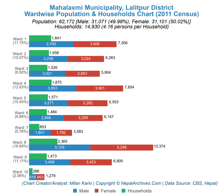 Wardwise Population Chart of Mahalaxmi Municipality