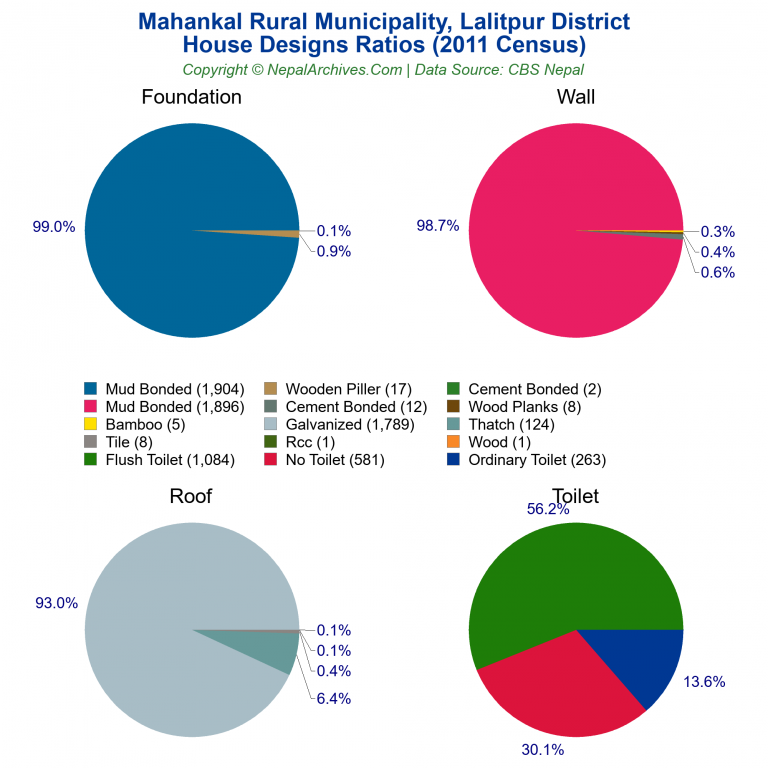 House Design Ratios Pie Charts of Mahankal Rural Municipality