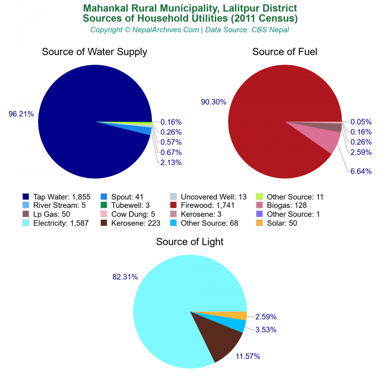 Household Utilities Pie Charts of Mahankal Rural Municipality