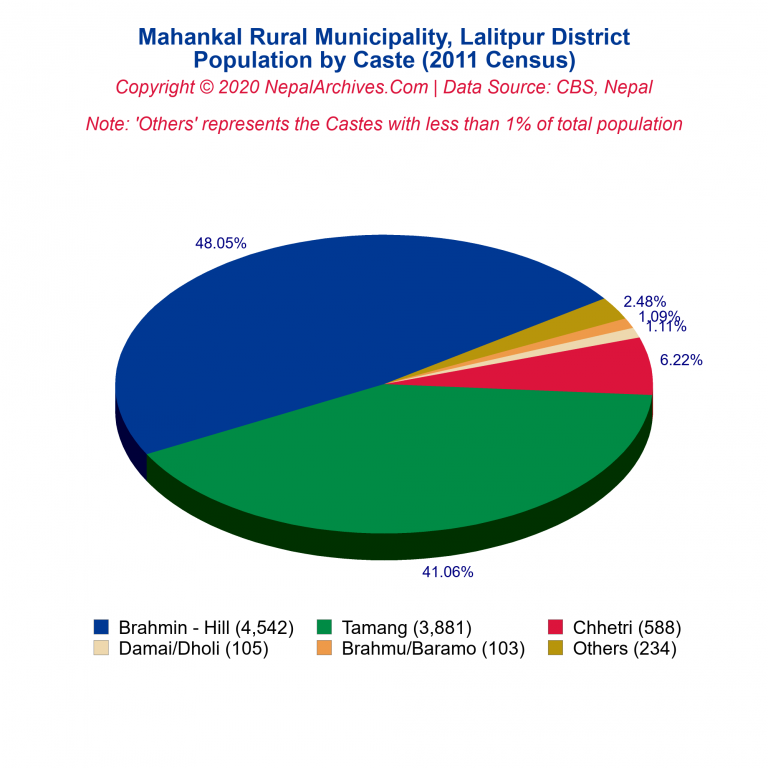 Population by Castes Chart of Mahankal Rural Municipality