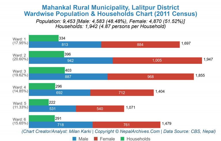 Wardwise Population Chart of Mahankal Rural Municipality
