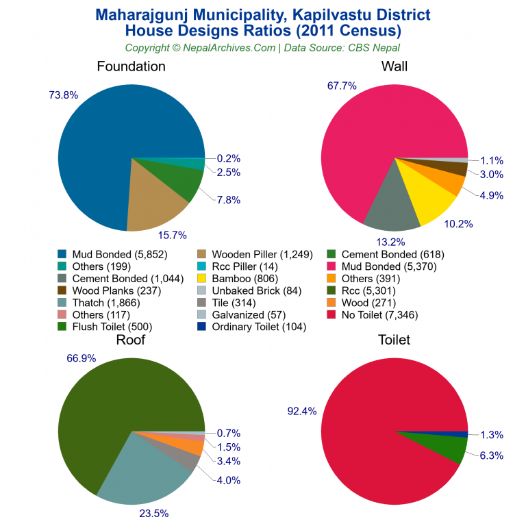 House Design Ratios Pie Charts of Maharajgunj Municipality