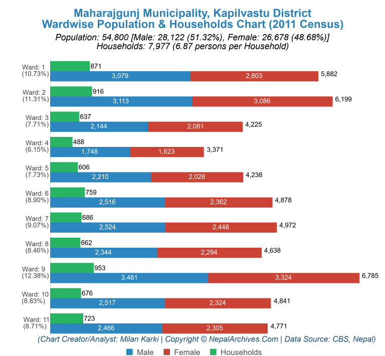 Wardwise Population Chart of Maharajgunj Municipality
