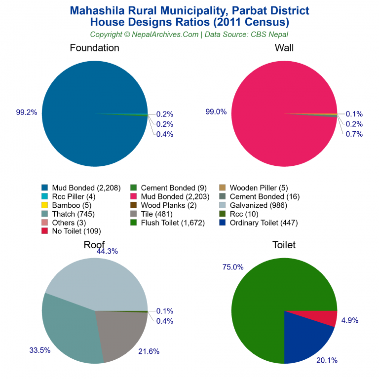 House Design Ratios Pie Charts of Mahashila Rural Municipality