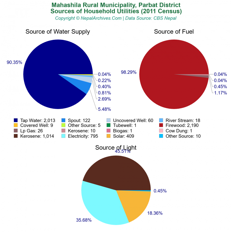 Household Utilities Pie Charts of Mahashila Rural Municipality