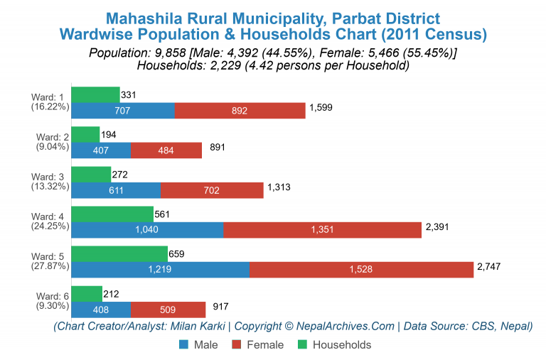 Wardwise Population Chart of Mahashila Rural Municipality