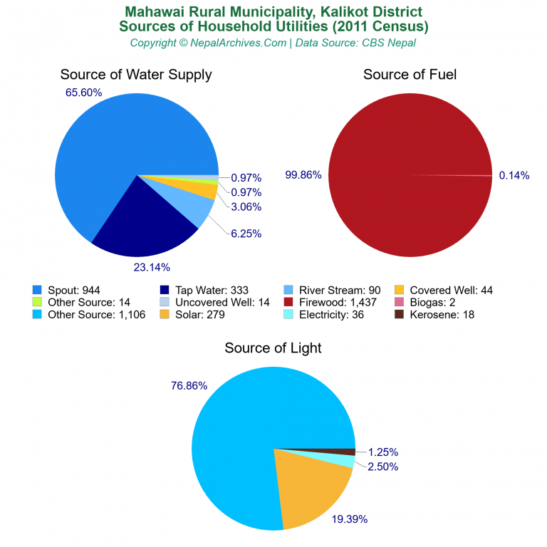 Household Utilities Pie Charts of Mahawai Rural Municipality