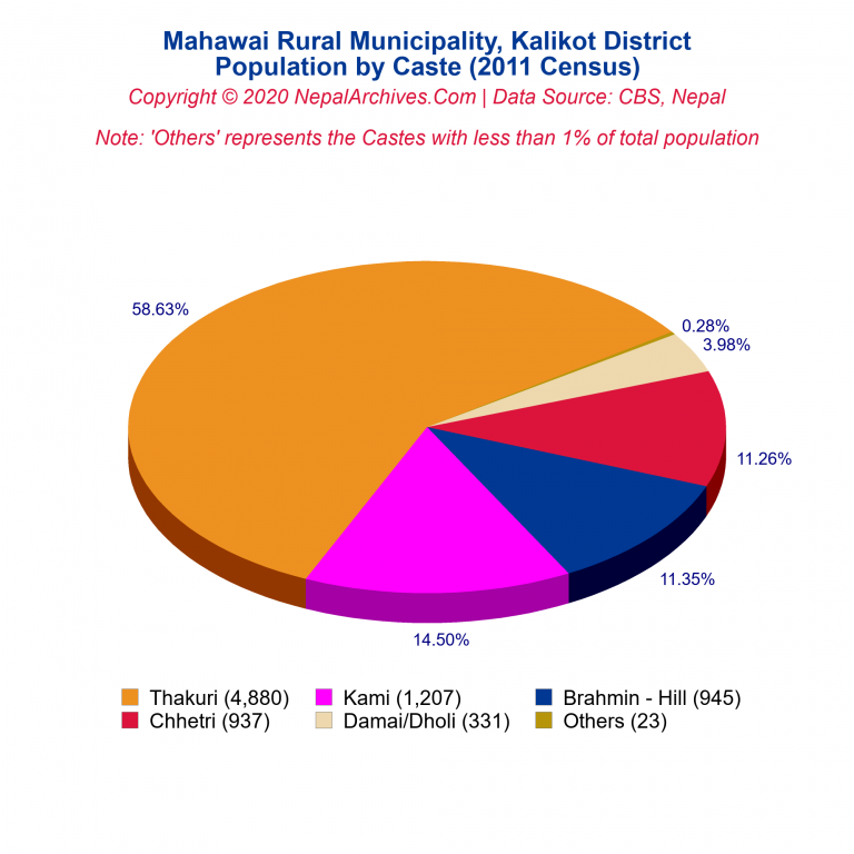 Population by Castes Chart of Mahawai Rural Municipality