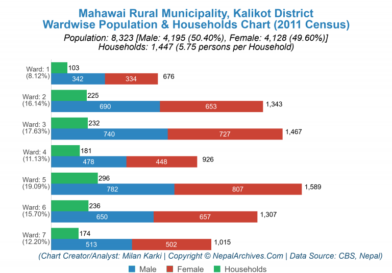 Wardwise Population Chart of Mahawai Rural Municipality
