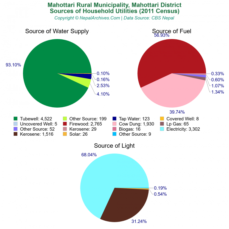 Household Utilities Pie Charts of Mahottari Rural Municipality