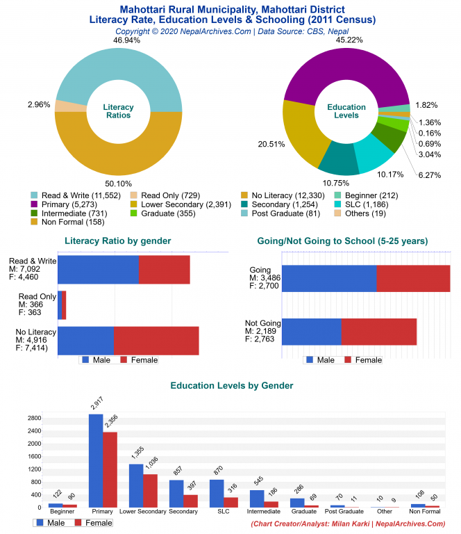 Literacy, Education Levels & Schooling Charts of Mahottari Rural Municipality