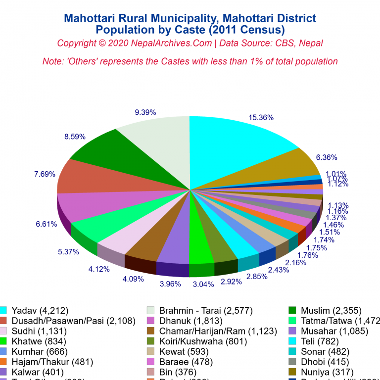 Population by Castes Chart of Mahottari Rural Municipality