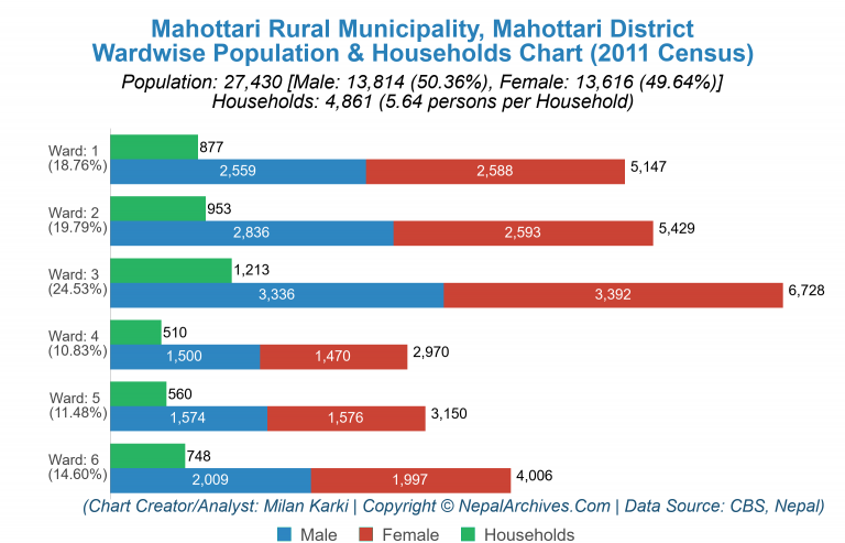 Wardwise Population Chart of Mahottari Rural Municipality