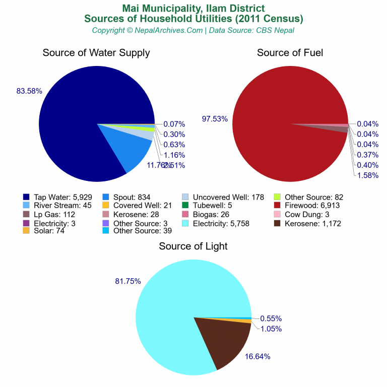 Household Utilities Pie Charts of Mai Municipality