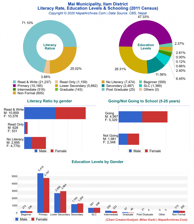 Literacy, Education Levels & Schooling Charts of Mai Municipality