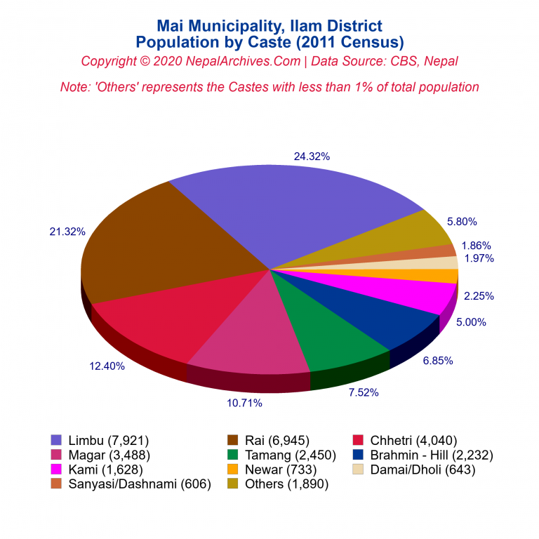 Population by Castes Chart of Mai Municipality