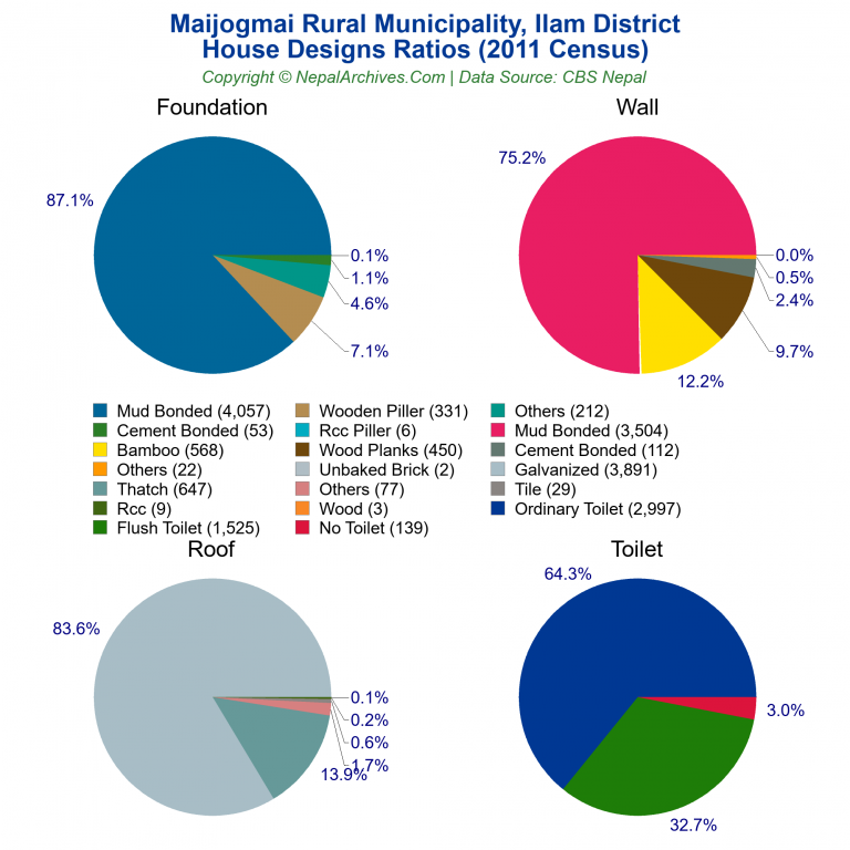 House Design Ratios Pie Charts of Maijogmai Rural Municipality