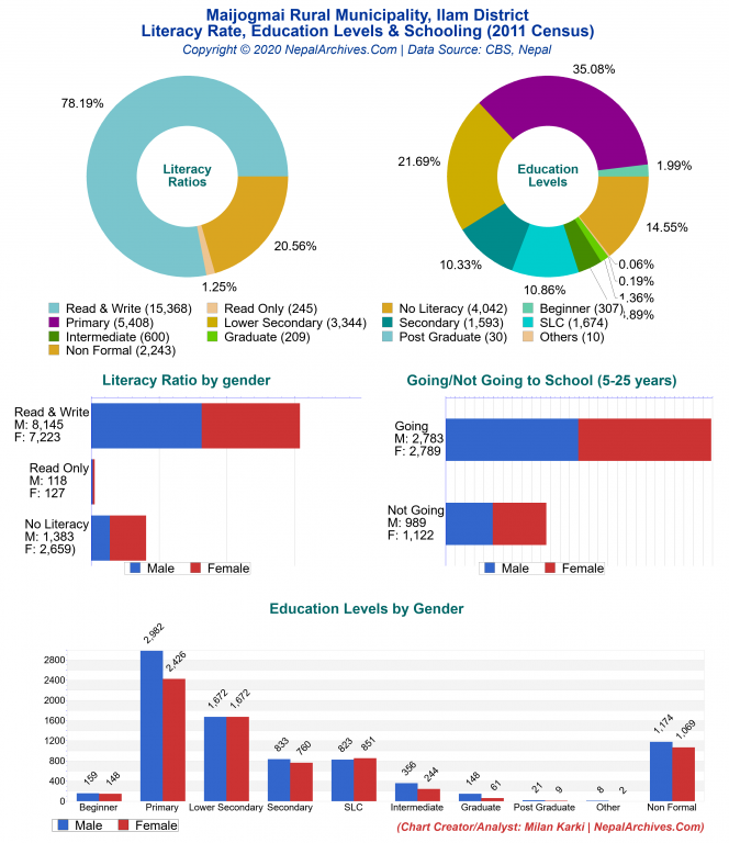 Literacy, Education Levels & Schooling Charts of Maijogmai Rural Municipality