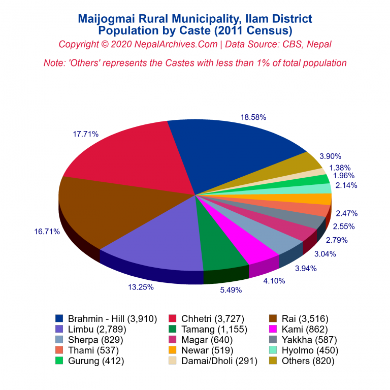 Population by Castes Chart of Maijogmai Rural Municipality