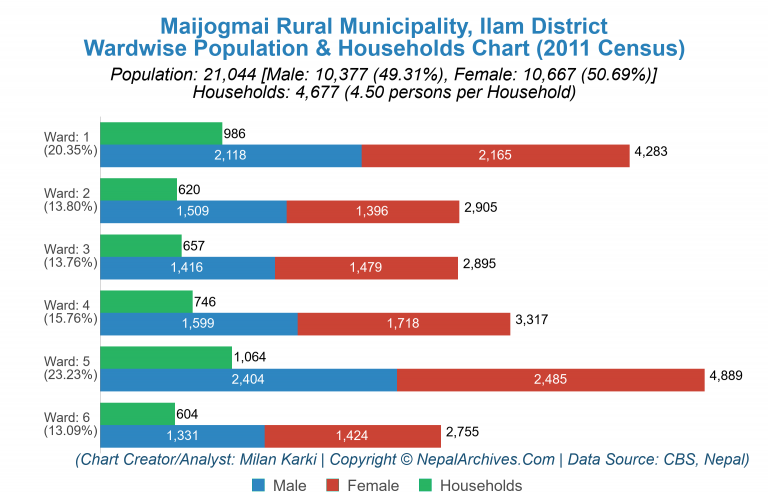 Wardwise Population Chart of Maijogmai Rural Municipality