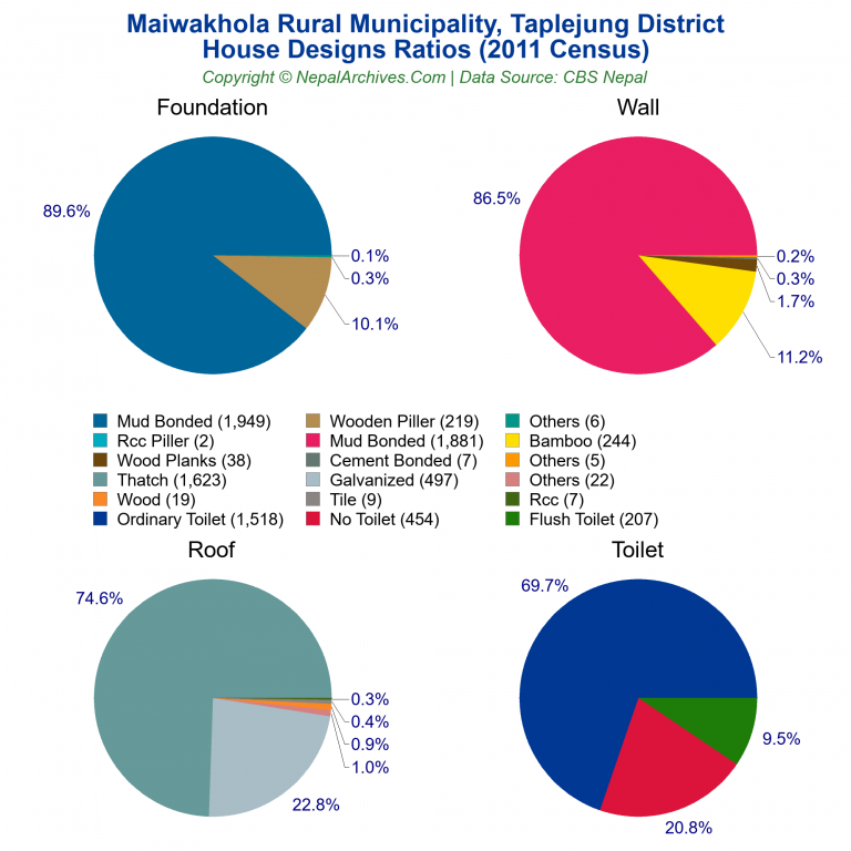 House Design Ratios Pie Charts of Maiwakhola Rural Municipality