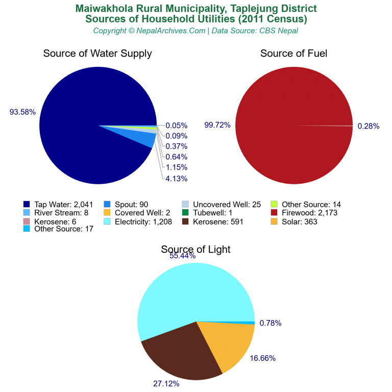 Household Utilities Pie Charts of Maiwakhola Rural Municipality