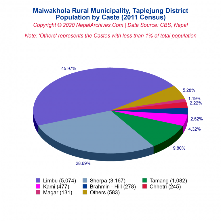 Population by Castes Chart of Maiwakhola Rural Municipality