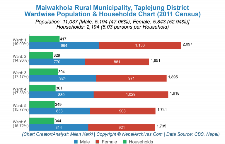 Wardwise Population Chart of Maiwakhola Rural Municipality