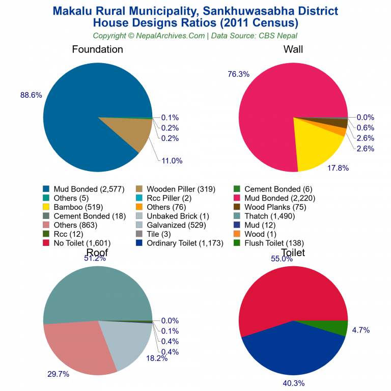 House Design Ratios Pie Charts of Makalu Rural Municipality