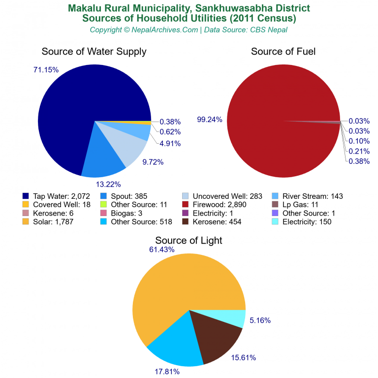 Household Utilities Pie Charts of Makalu Rural Municipality