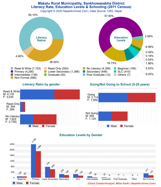 Literacy, Education Levels & Schooling Charts of Makalu Rural Municipality