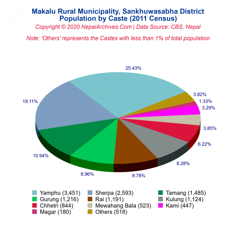 Population by Castes Chart of Makalu Rural Municipality