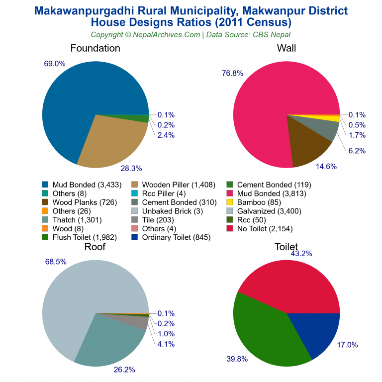 House Design Ratios Pie Charts of Makawanpurgadhi Rural Municipality