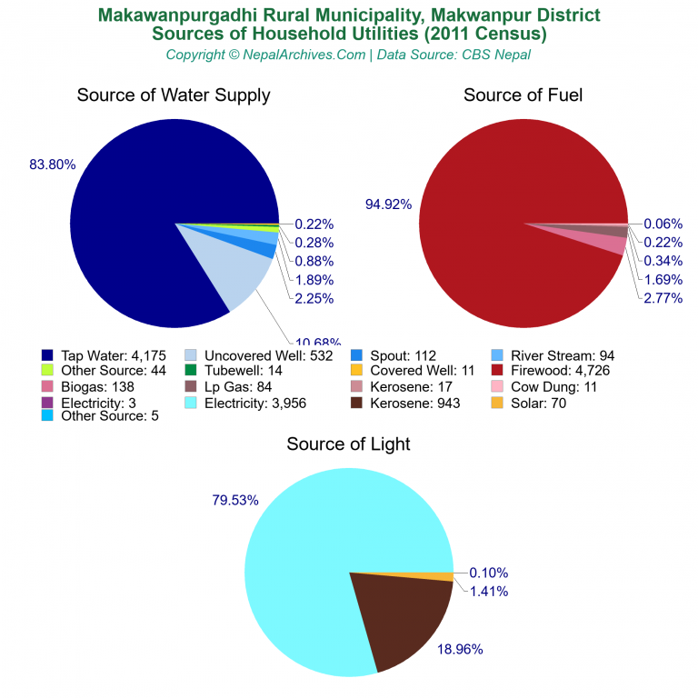 Household Utilities Pie Charts of Makawanpurgadhi Rural Municipality