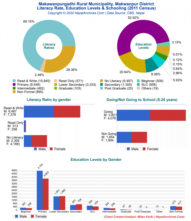 Literacy, Education Levels & Schooling Charts of Makawanpurgadhi Rural Municipality