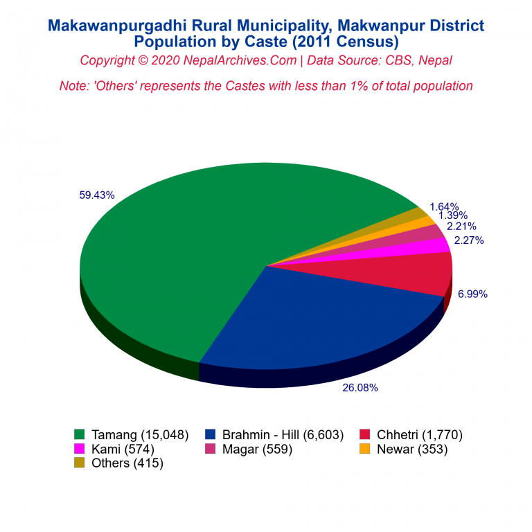 Population by Castes Chart of Makawanpurgadhi Rural Municipality